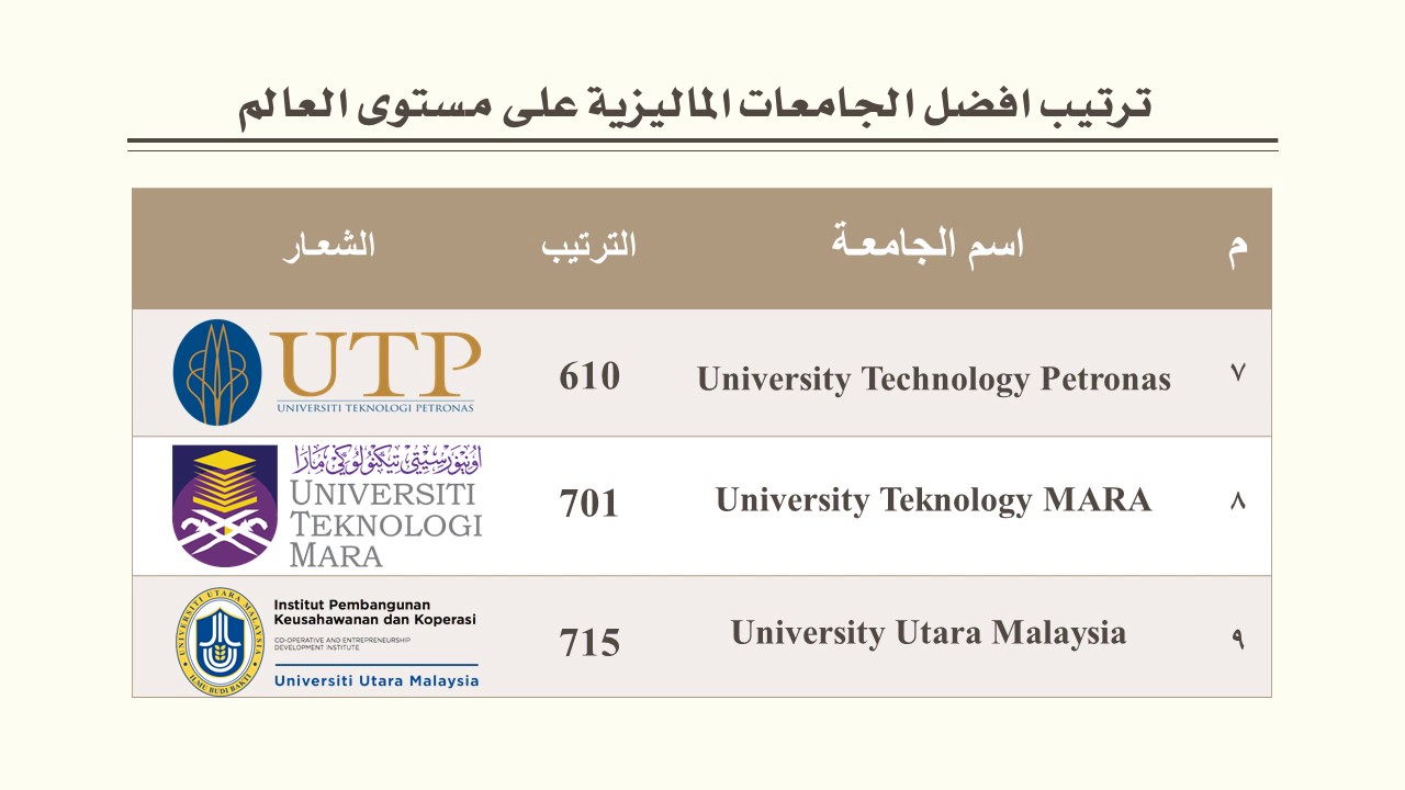 ترتيب الجامعات الماليزية